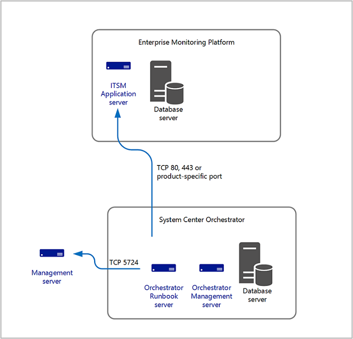 Ilustração da integração com o Orchestrator.