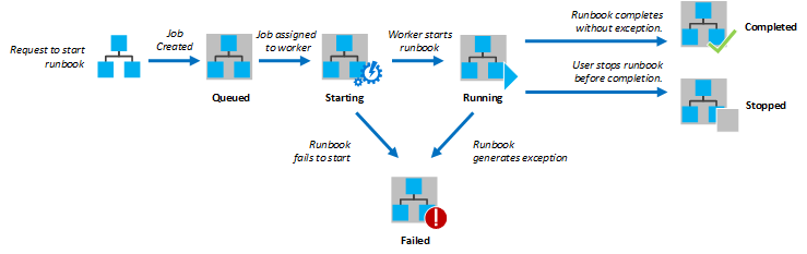 Diagrama mostrando o script do PowerShell.