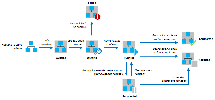 Diagrama mostrando o fluxo de trabalho do PowerShell.