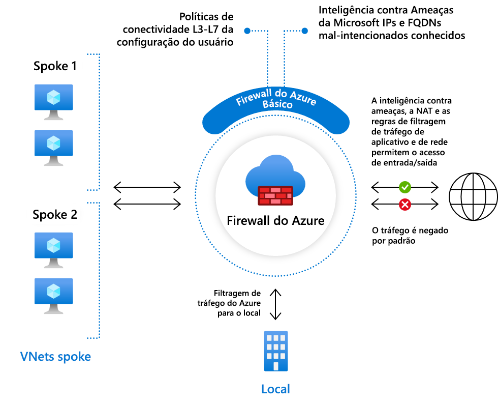 Diagram showing Firewall Basic.