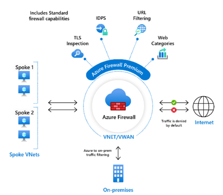 Firewall Premium architecture