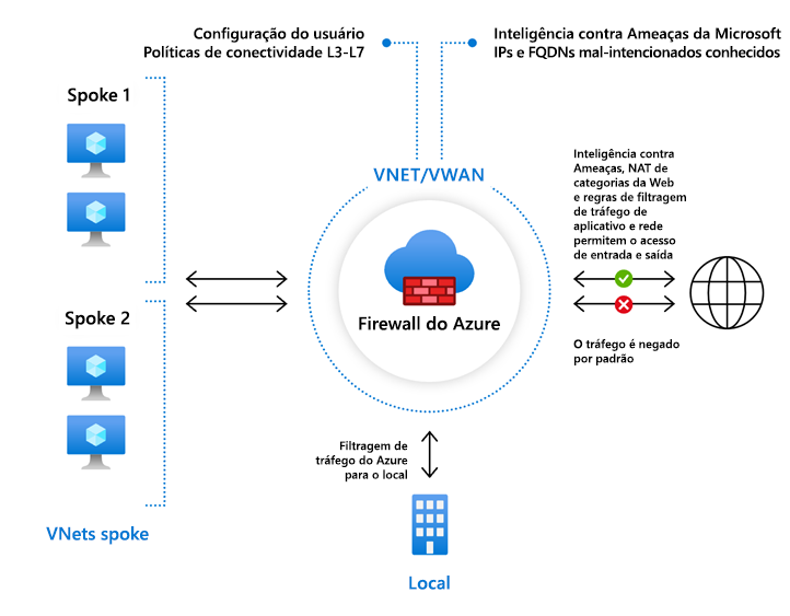 Network diagram of a hub virtual network, several spoke virtual networks, and an on-premises network. It shows all traffic to and from the internet passing through an Azure Firewall instance in the hub network.