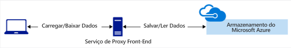 Diagram showing a client-side front-end proxy service operation.