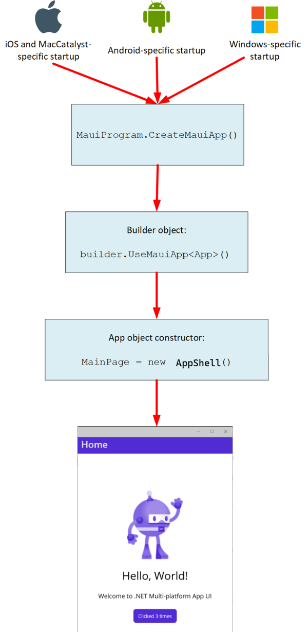 Diagrama do fluxo de controle quando um aplicativo .NET MAUI é iniciado. Ele flui da inicialização específica nativa para a função de criação de aplicativo MAUI e, finalmente, para o construtor de objeto do aplicativo. 