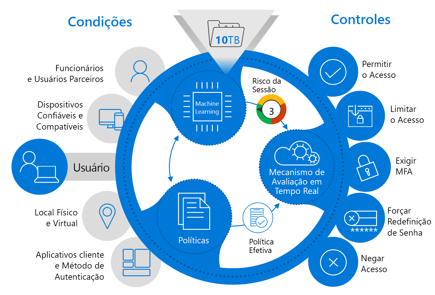 Diagram of risk-based controls.