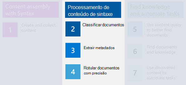 Diagrama de um ciclo de vida de conteúdo típico com a fase 2, 3 e 4 realçada como processamento de conteúdos do Syntex.