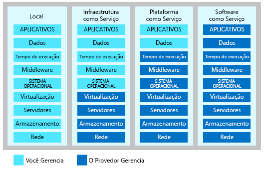 Illustration showing the level of shared management responsibility in each category of cloud service.