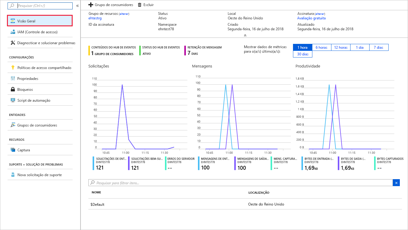 Screenshot of the Azure portal displaying the Event Hubs namespace with message counts.