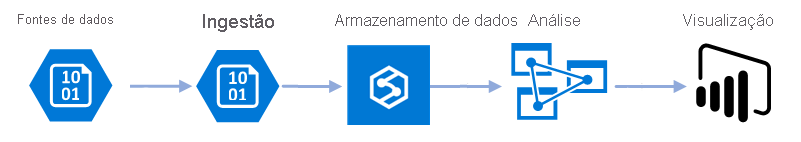 Um gráfico que descreve um possível cenário de Big Data. Os elementos representados são fontes de dados, ingestão, armazenamento de dados, análise e visualização.