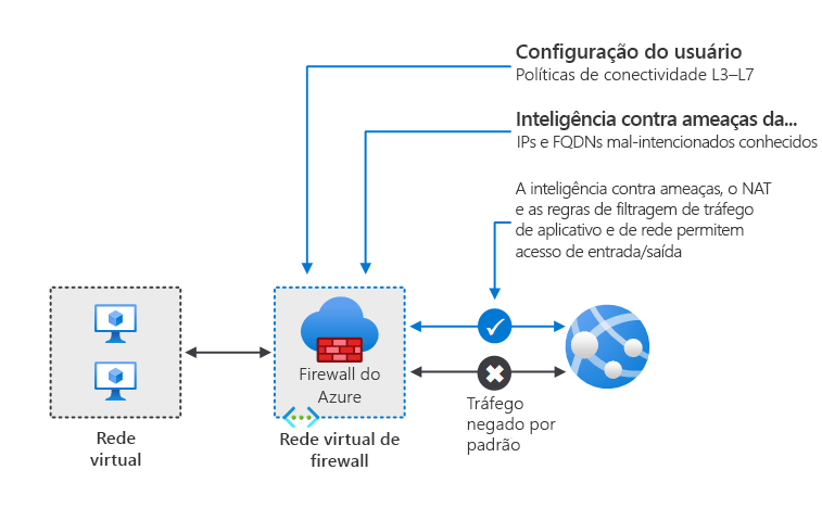 A simple firewall configuration supporting one workload subnet and one firewall subnet, which is connected to the internet.