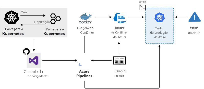 Diagram that shows combined services used to accelerate development and deployment.