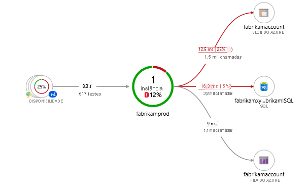 Captura de tela do Mapa do Aplicativo mostrando a carga inicial de um aplicativo em que todos os componentes são funções em um único recurso do Application Insights.