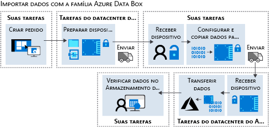 Diagram that shows the high-level Azure Data Box workflow.