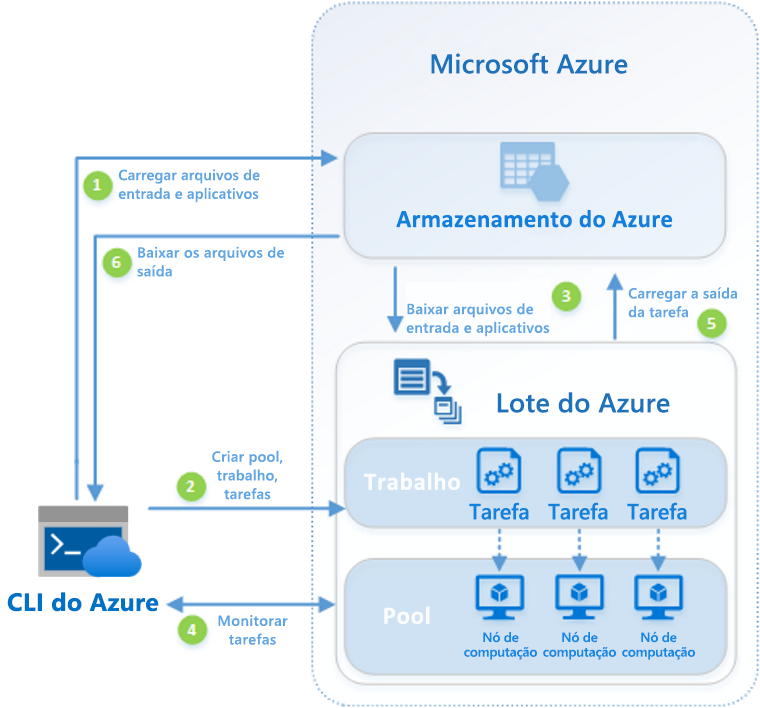 Diagram of the Azure Batch workflow.