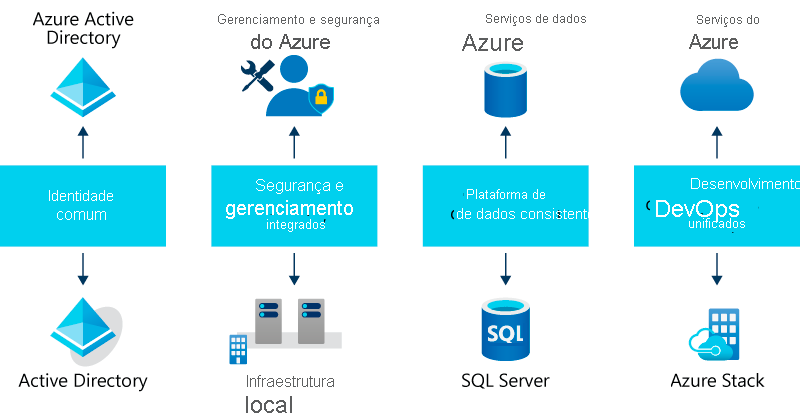 Creating hybrid cloud consistency across identity, management, security, data, development, and DevOps.