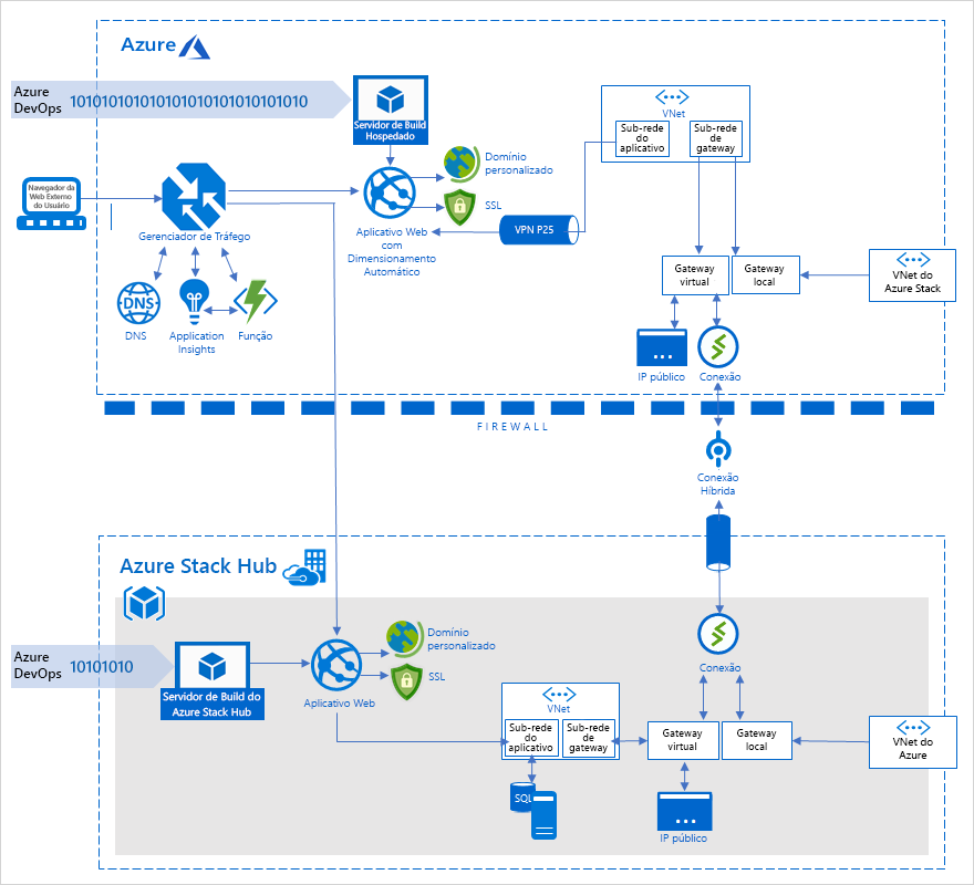 Diagram shows Azure Stack portfolio.