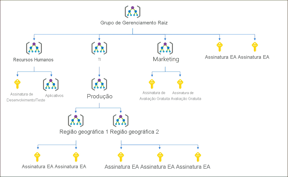 Diagram that shows how Azure management groups can be used to organize subscriptions in a hierarchy of unified policy and access management.