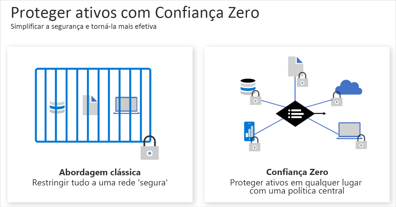 Diagrama comparando a autenticação Confiança Zero de todos em comparação com a autenticação clássica baseada no local da rede.