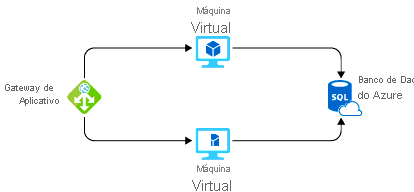 A diagram showing a potential Azure solution for hosting an application.