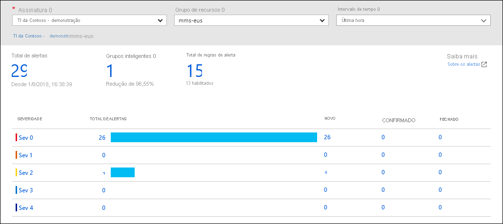 Screenshot of Azure Monitor Alerts showing total alerts, and then the alerts grouped by severity.