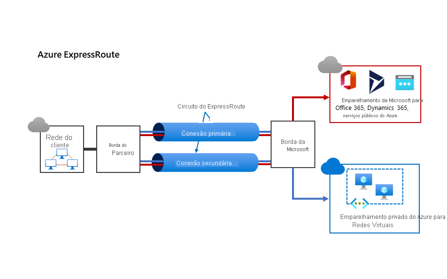 A diagram identifies ways in which you can use ExpressRoute connections. In the graphic, a customer's network is connected to a partner edge network. Two connections, one primary and a secondary, connect to the Microsoft Edge network. Traffic is routed through both circuits to Microsoft Peering for Office 365 and related services, and also to other VNets by using Azure Private peering.