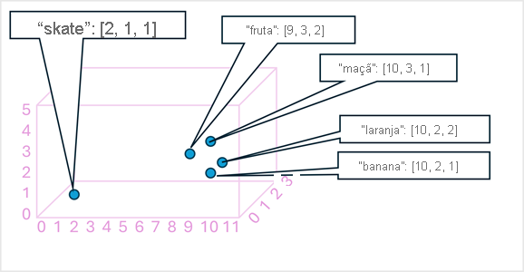 Diagrama de vetores de token em um espaço 3D.