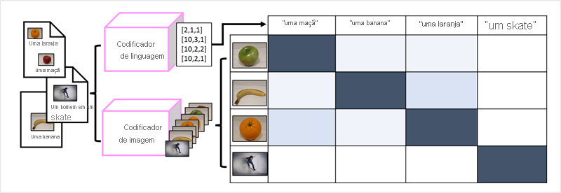 Diagrama de um modelo multimodal que encapsula relações entre vetores de linguagem natural e recursos de imagem.