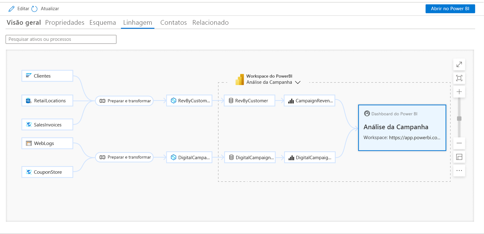 Screenshot showing lineage of a Power B I dashboard. Data comes from 5 sources and flows through 2 Synapse pipelines, 2 Power B I datasets and reports, and one Power B I dashboard.