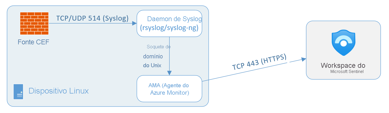 Diagram of Common Event Format architecture using Syslog on a dedicated Azure VM.