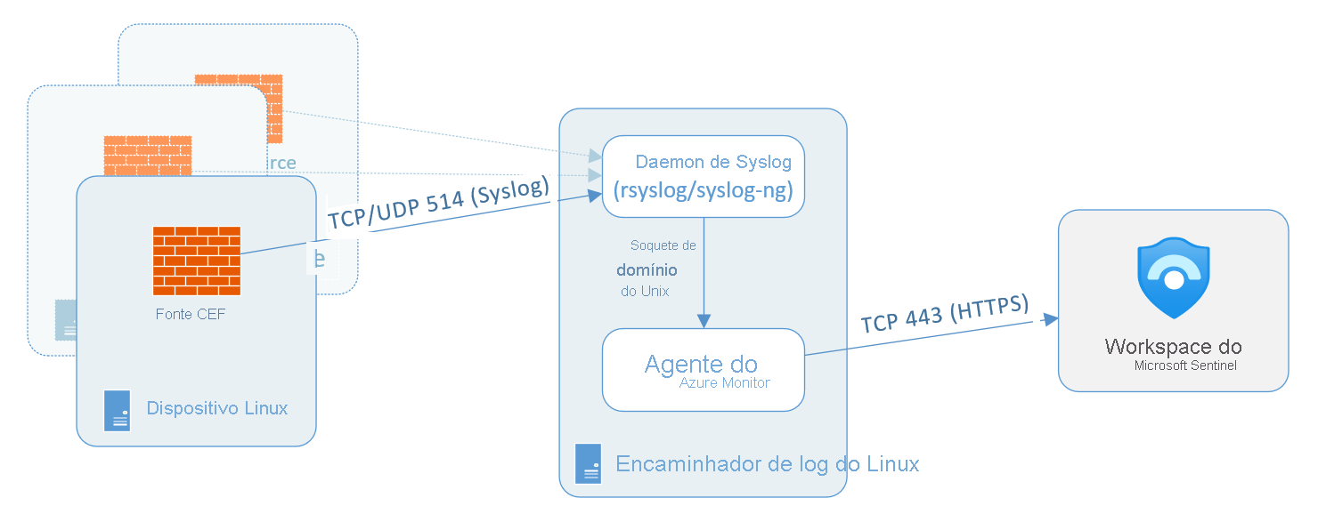 Diagram of Common Event Format architecture for sending Linux log data using Syslog on a dedicated on-premises system.