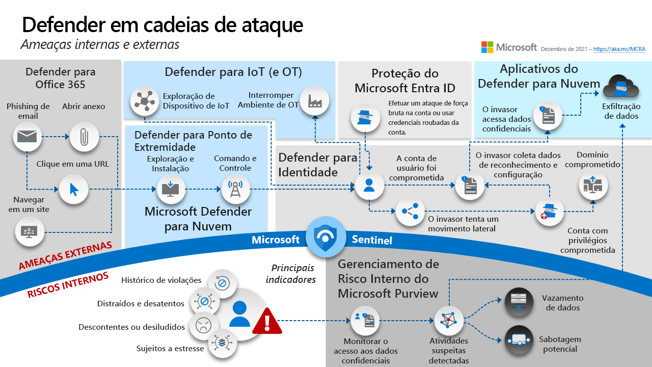 Diagram of Microsoft Defender XDR tools to defend across attack chains.