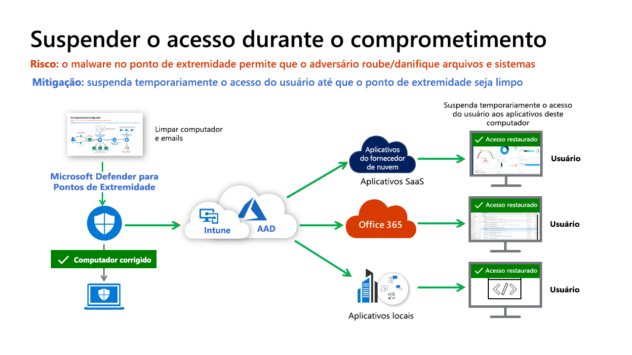 Diagram of steps to Suspend access during compromise.