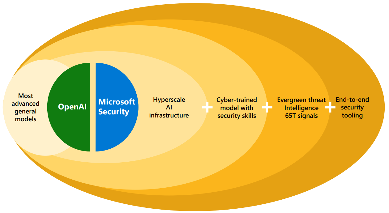 Diagrama mostrando os principais atributos do Microsoft Copilot para Segurança, incluindo uma infraestrutura de IA em hiperescala, modelo treinado ciberneticamente com habilidades de segurança, inteligência contra ameaças de 65 trilhões de sinais e ferramentas de segurança de ponta a ponta.