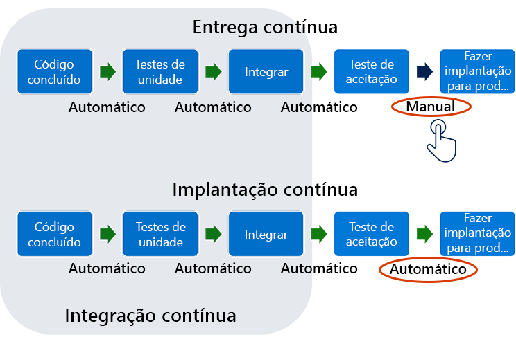 Diagram shows the difference between continuous delivery and continuous deployment. The stages are the same in both cases: code done - unit tests - integrate - acceptance test - deploy to production. For continuous delivery, deployment to production happens manually. For continuous deployment, it's automatic. Continuous integration spans the first three stages for both continuous delivery and continuous deployment.