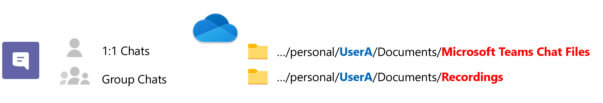 Diagrama que explica a estrutura do chat do Teams no OneDrive.