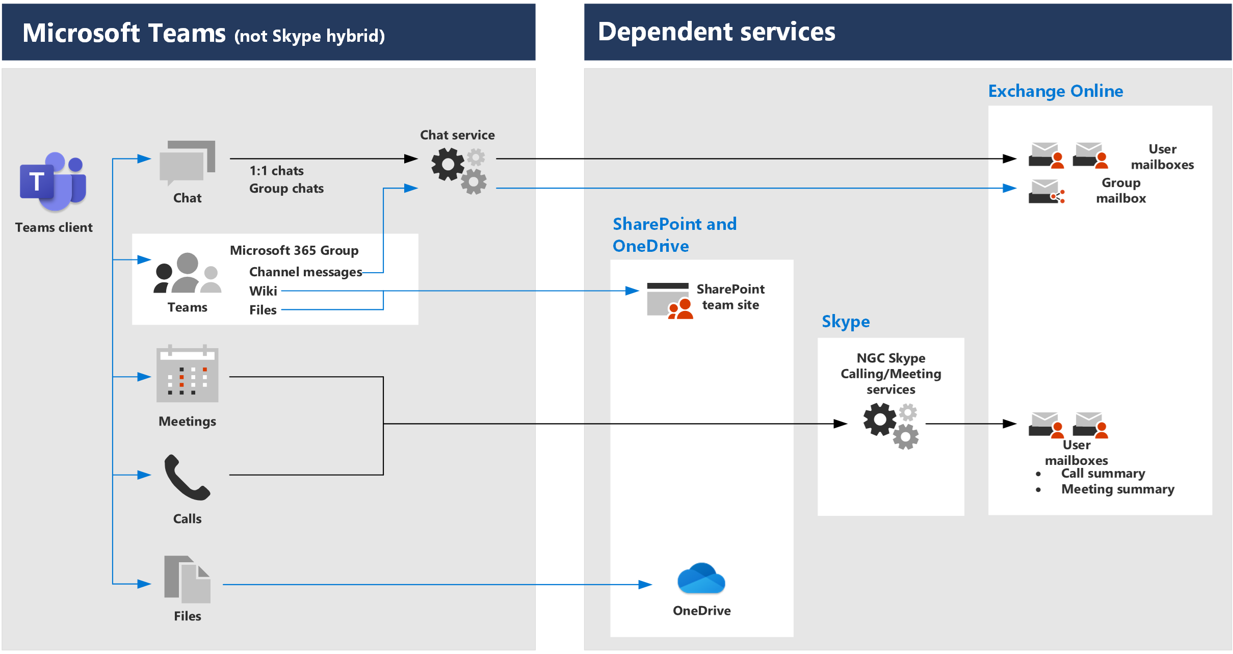 Uma captura de ecrã das Dependências de Serviço do Teams.