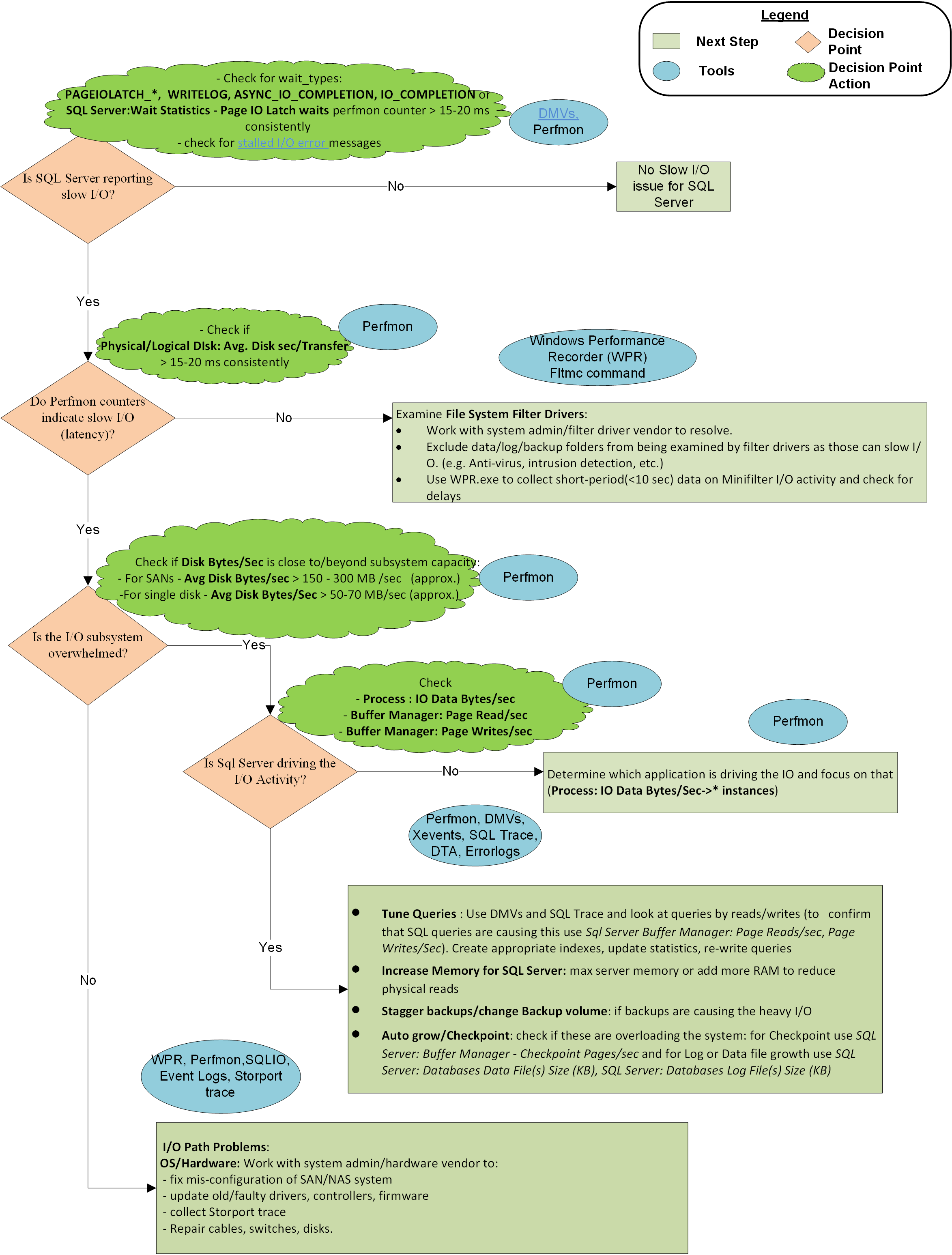 Representação visual da metodologia para corrigir problemas de E/S lentos com o SQL Server.