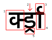 Illustration that identifies the components of a syllable cluster.