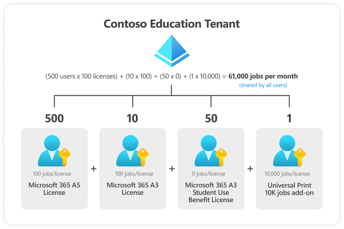 Diagrama mostrando licenças agrupadas de Impressão Universal para Educação