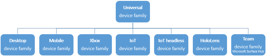 famílias de dispositivos