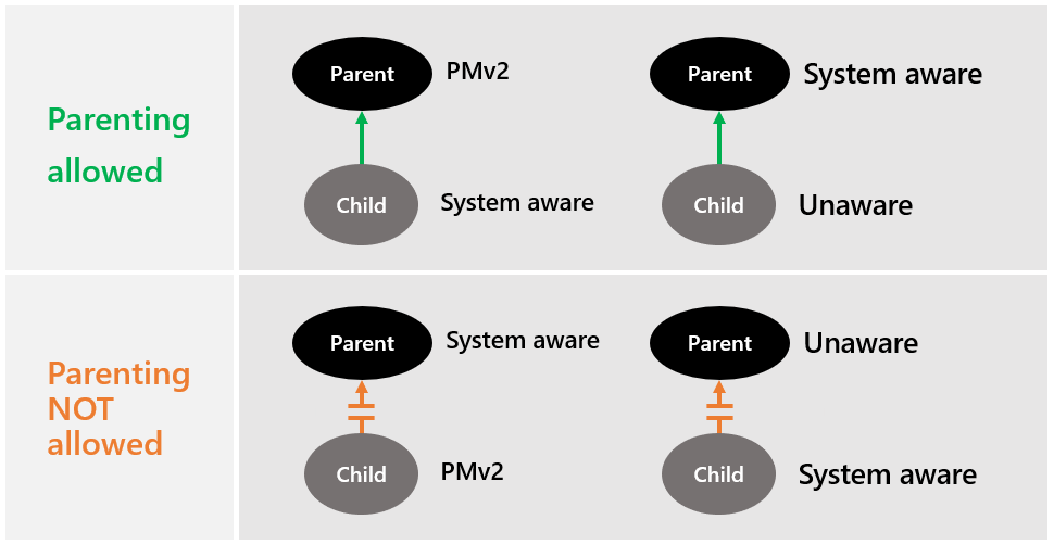 A screenshot of the correct parenting behavior