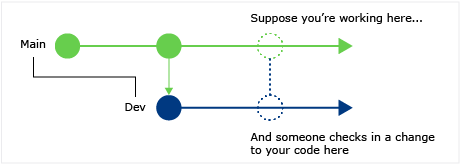 Diagrama que demonstra como você pode localizar alterações de código em outras ramificações com o CodeLens no Visual Studio.