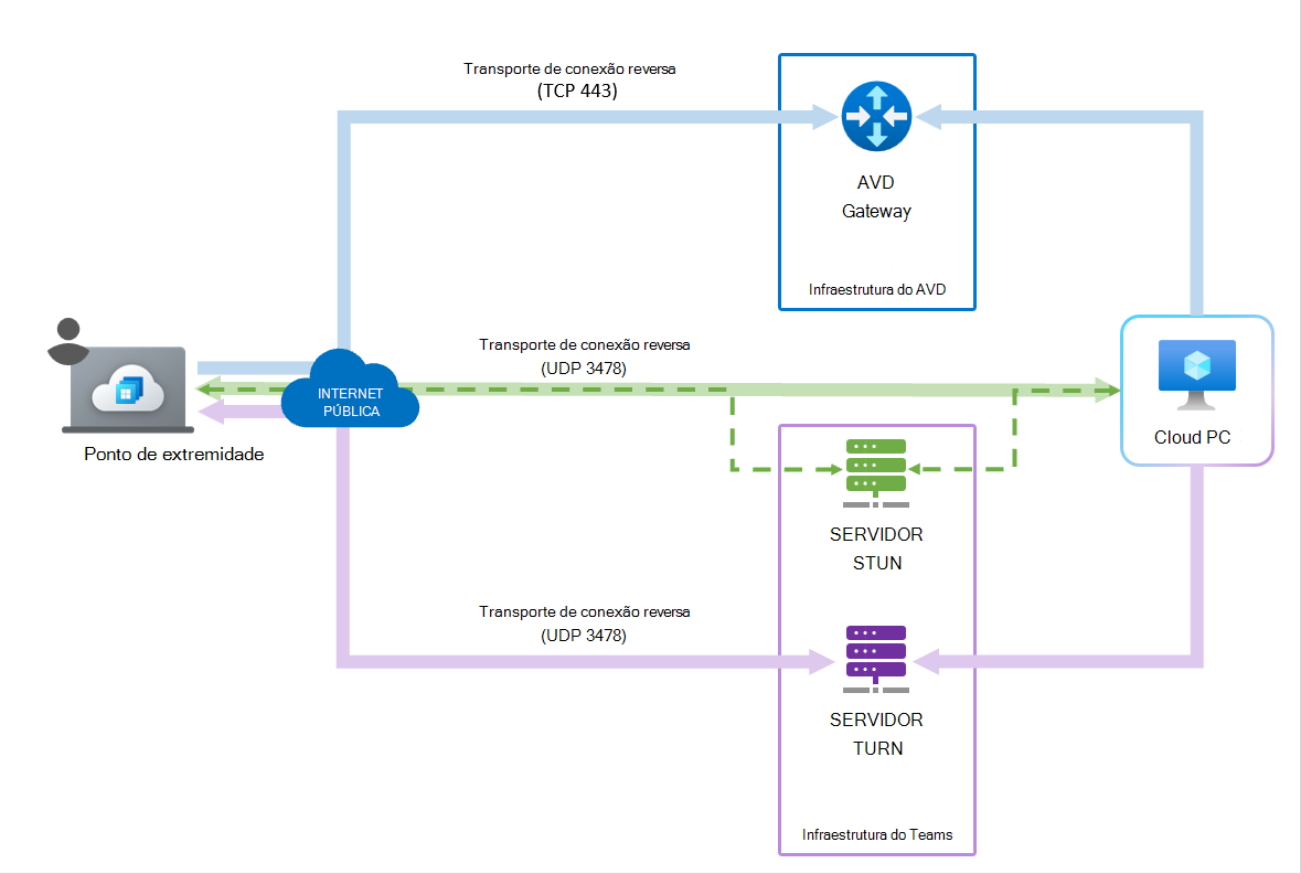 Diagrama do processo de RDP Shortpath