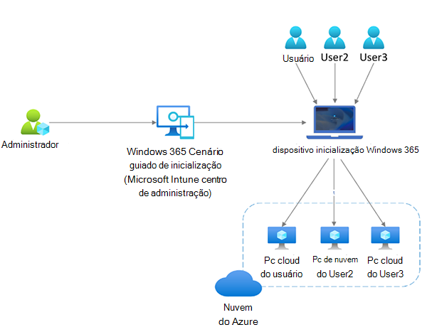 Diagrama do fluxo de trabalho de arranque do Windows 365.