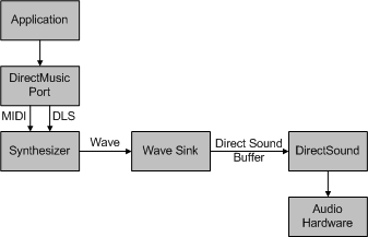 Diagrama ilustrando a arquitetura DirectMusic para sintetizadores do modo de usuário e coletores de ondas.