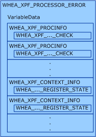 Diagrama ilustrando como as estruturas de dados que contêm os dados de erro do processador são armazenadas no membro VariableInfo