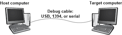 Diagrama que ilustra os computadores host e de destino conectados usando um cabo de depuração para depuração.