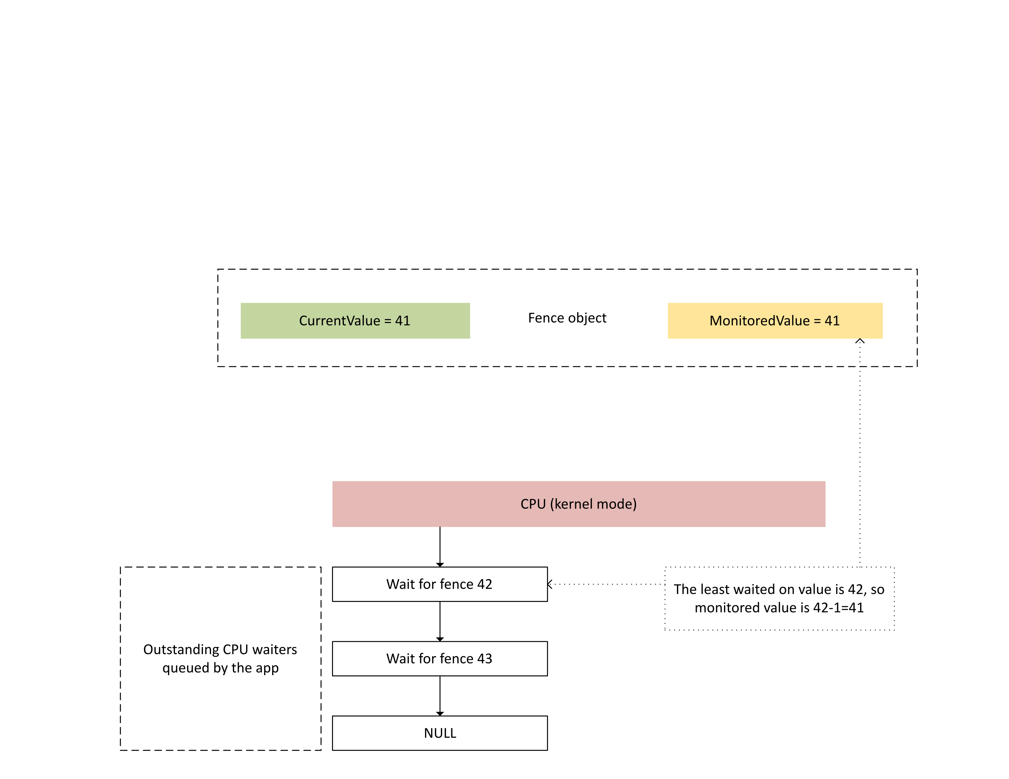 Diagrama ilustrando o *CurrentValue* (41) e o *MonitoredValue* (41) de um objeto de limite quando o valor de limite menos esperado é 42.