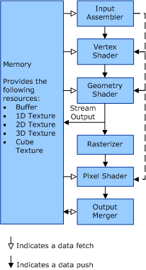 Diagrama ilustrando os blocos funcionais do pipeline de renderização do Direct3D.