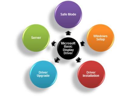 Diagrama mostrando cenários de instalação de driver nos quais o Microsoft Basic Display Driver é usado.